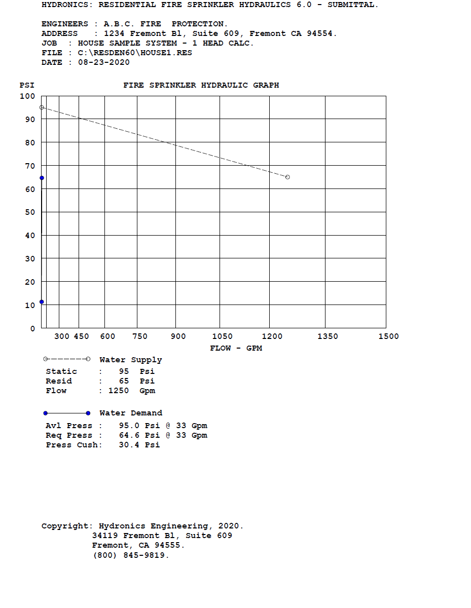 Submittal Graph